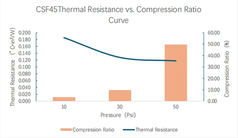 CSF thermal Resistance vs compression test